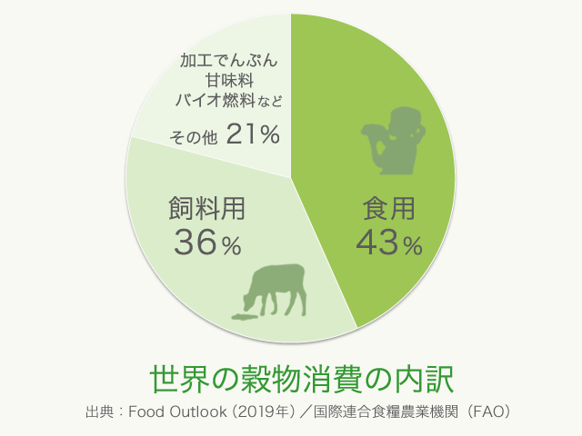 世界の飢餓と私の食 飢餓のない世界を創る国際協力ngo ハンガー フリー ワールド Hunger Free World