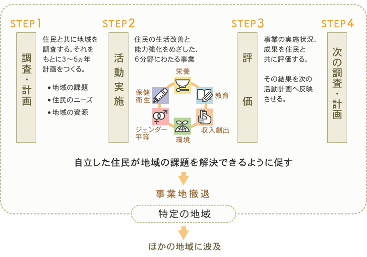 地域をつくる事業の解説図