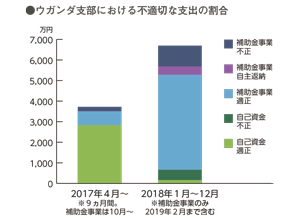 不適切な支出の割合