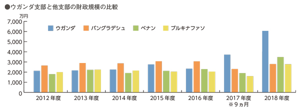 財政規模の比較