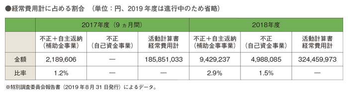 特別調査委員会からの報告