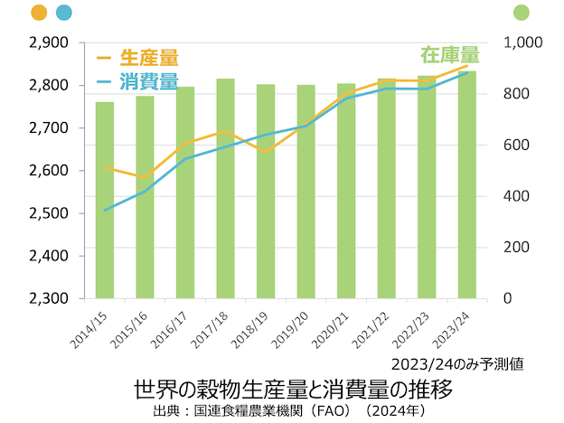 世界の穀物生産量と消費量の推移