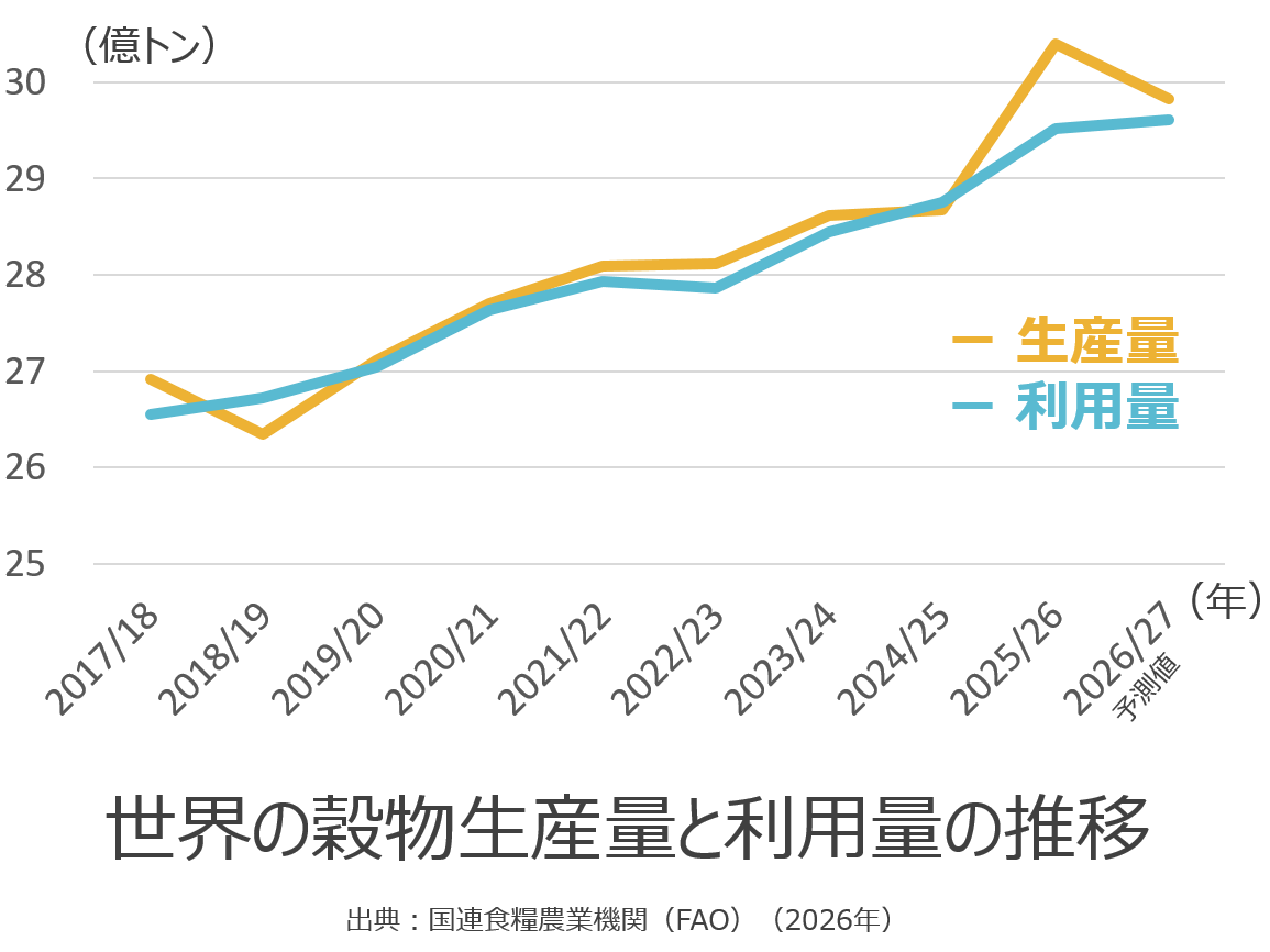 世界の穀物生産量と消費量の推移