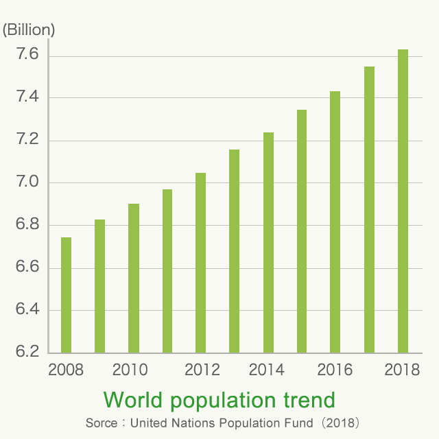 world population trend