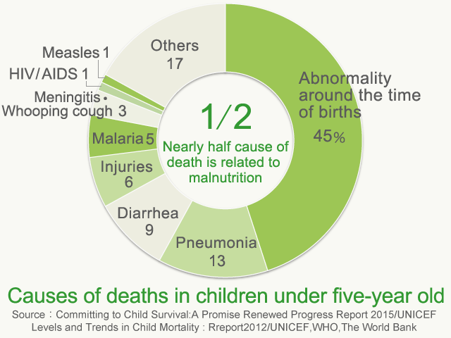 Cause of deaths in children